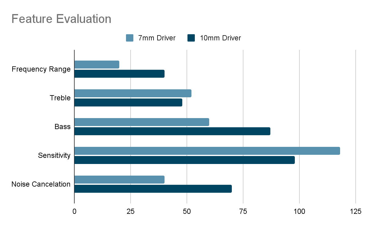 7mm and 10 mm driver feature evaluation graph