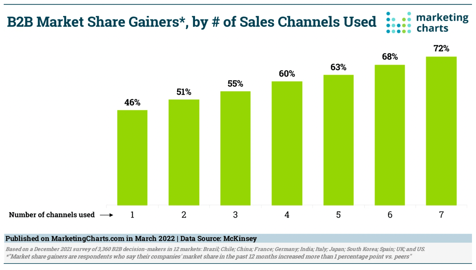 Infographic showing the B2B market share gain based on the number of demand gen channels