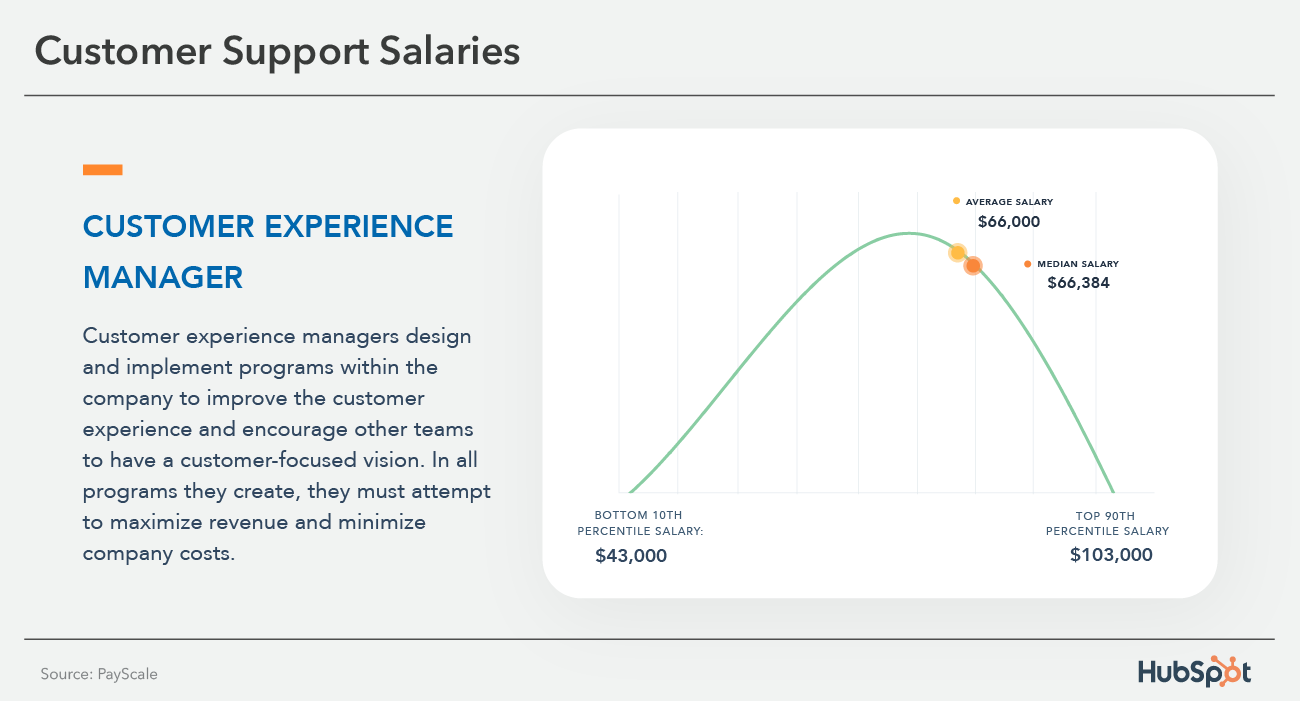 customer experience manager salary $66,000