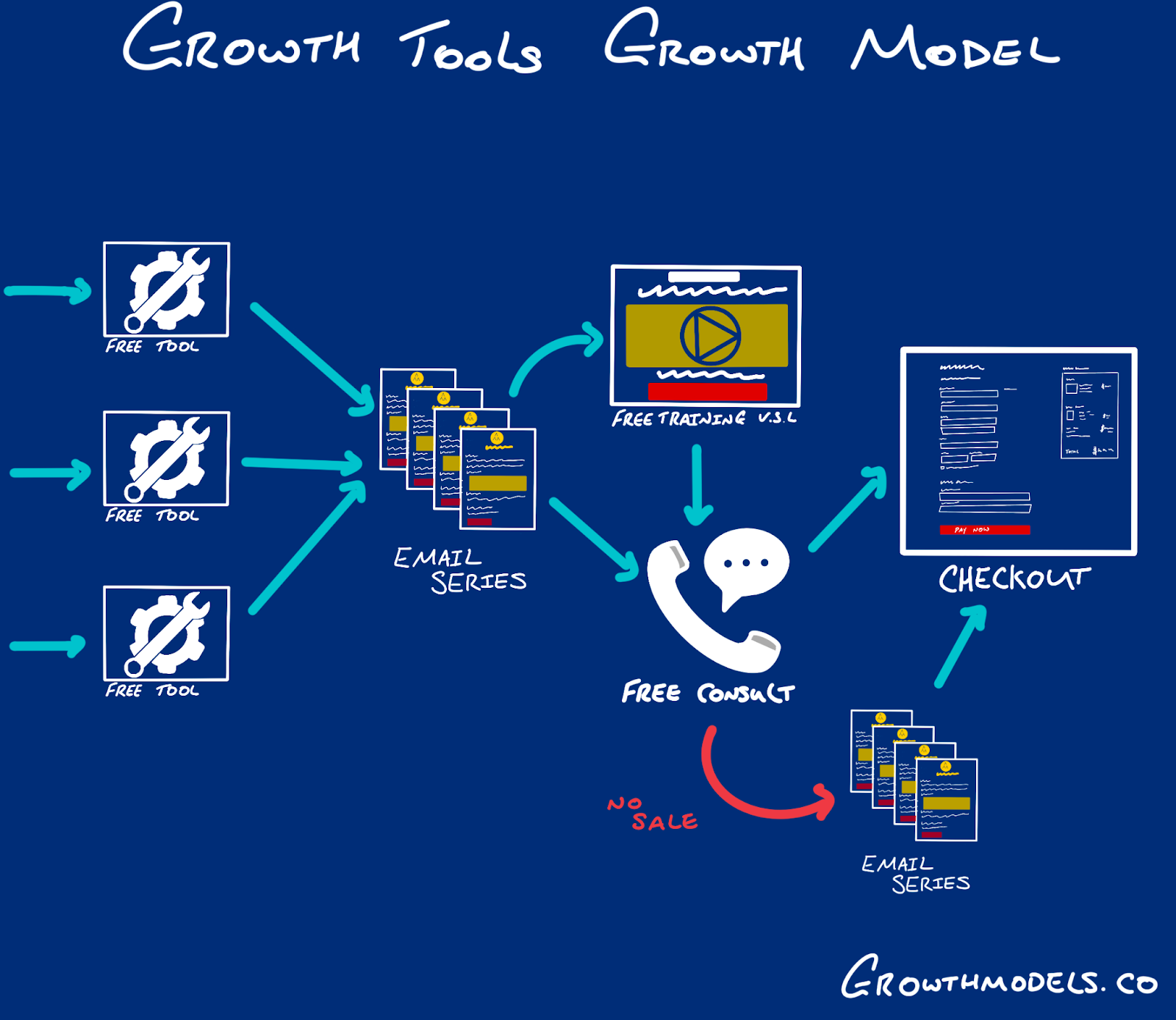 Growth tools marketing model