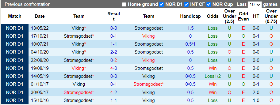 Thành tích đối đầu Stromsgodset vs Viking