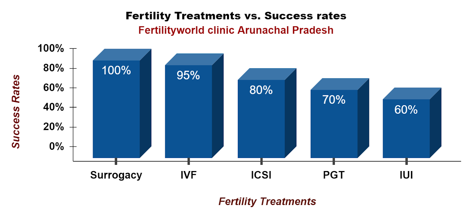 Fertility treatment success rate in Arunachal Pradesh
