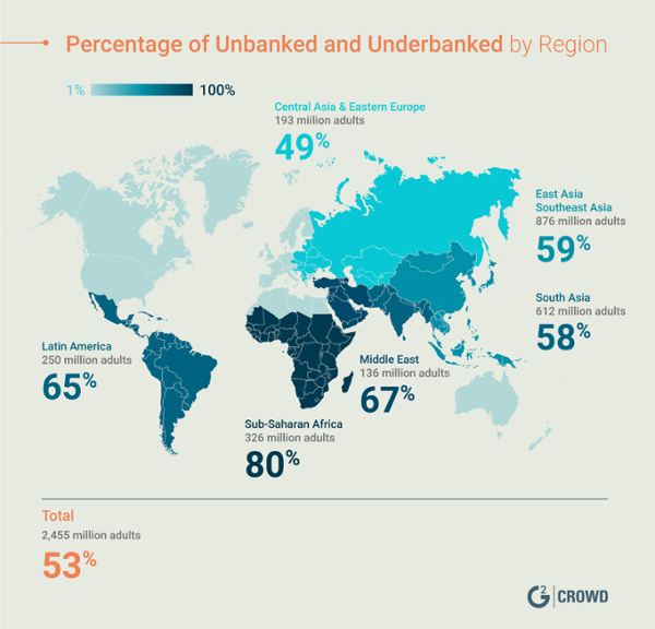 Percentage of unbanked and underbanked by region.