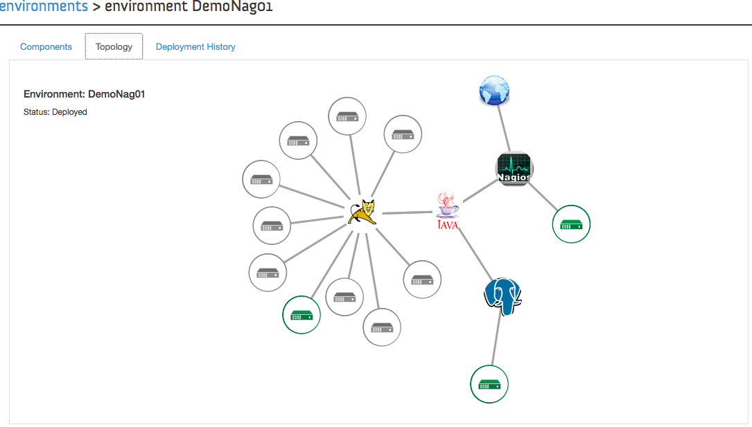 Figure 2 - An HA scenario in Murano using Nagios