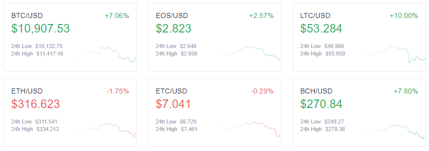 OKEx Token Index Board a partir de las 8:00 am UTC - 7/28/20.  Fuente: OKEx