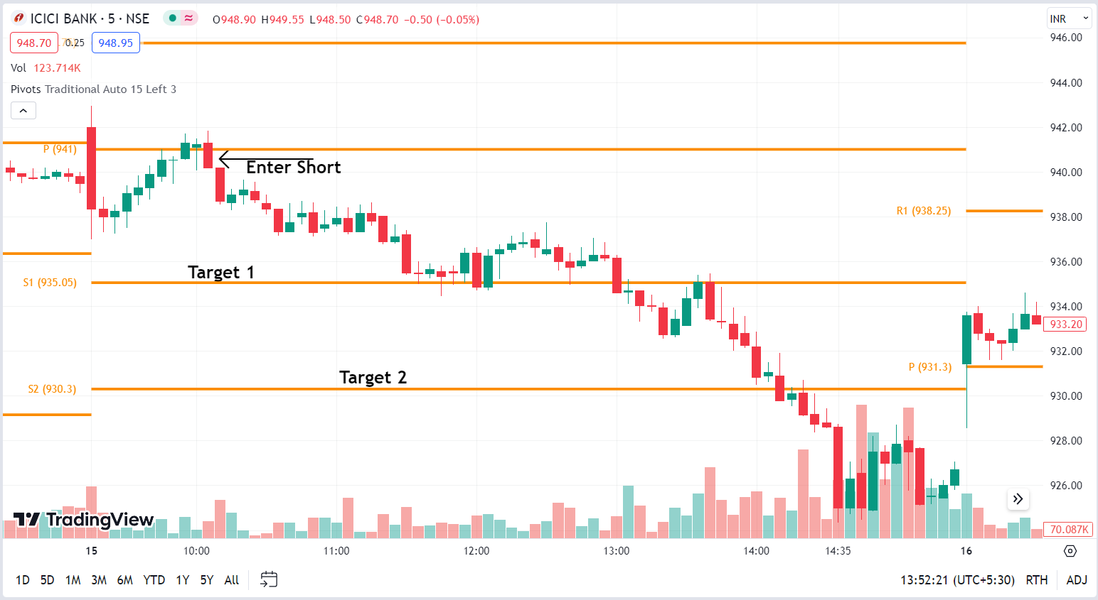 Pivot Points Indicator - Sell Position