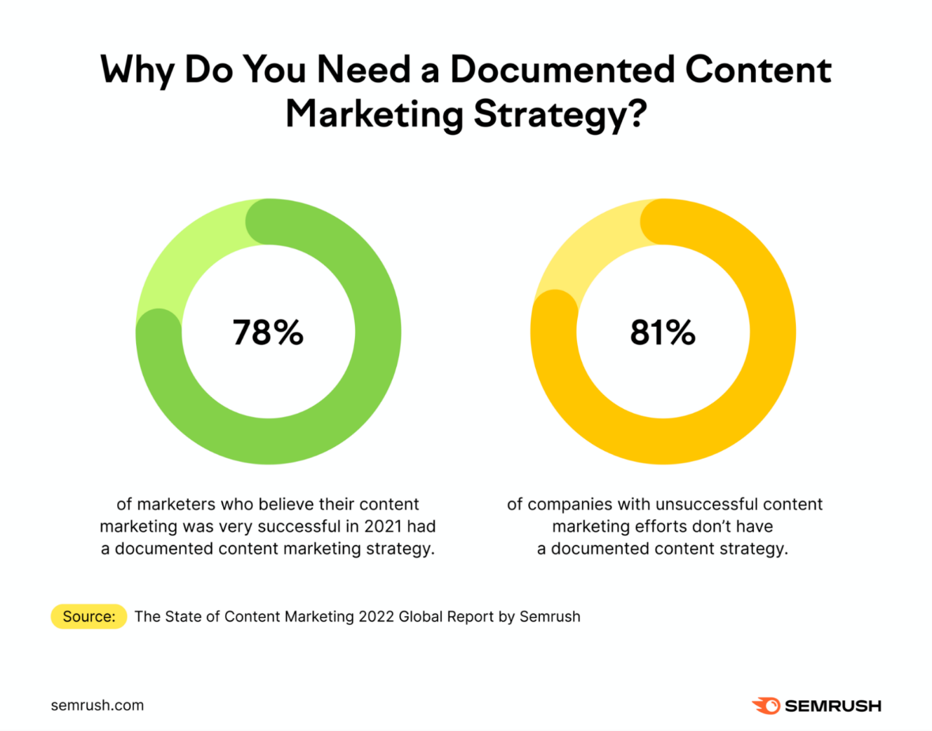 why do you need content marketing strategy