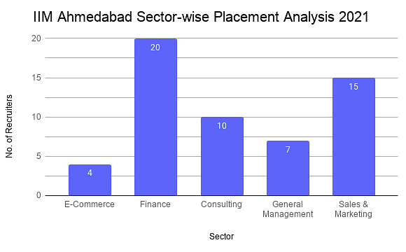 IIM Ahmedabad Placements Reports Sectors-Wise