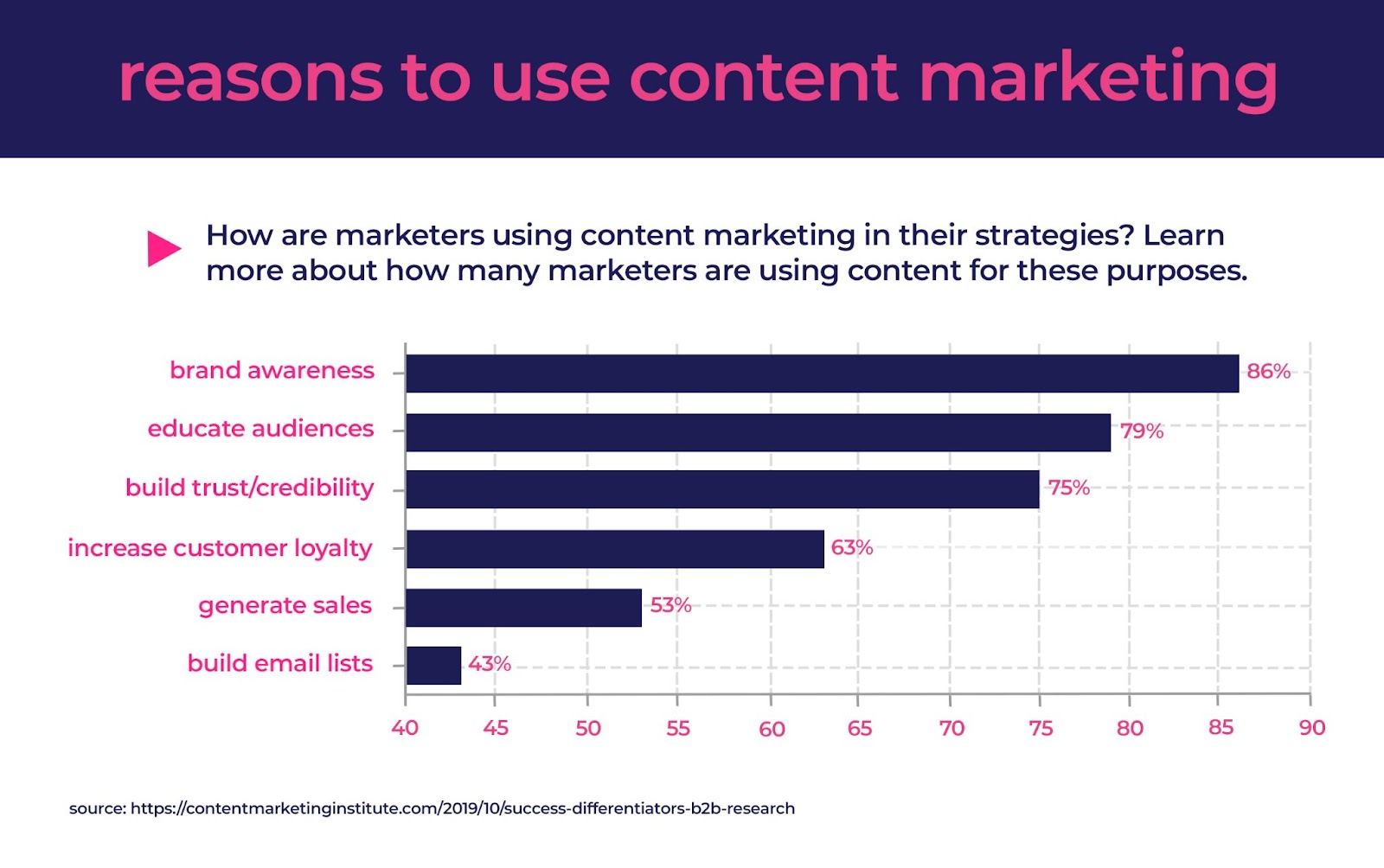 Reasons to use content marketing graphic