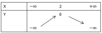 bảng biến thiên hàm số bậc 2 ví dụ 1 y=-x^2+4x-4