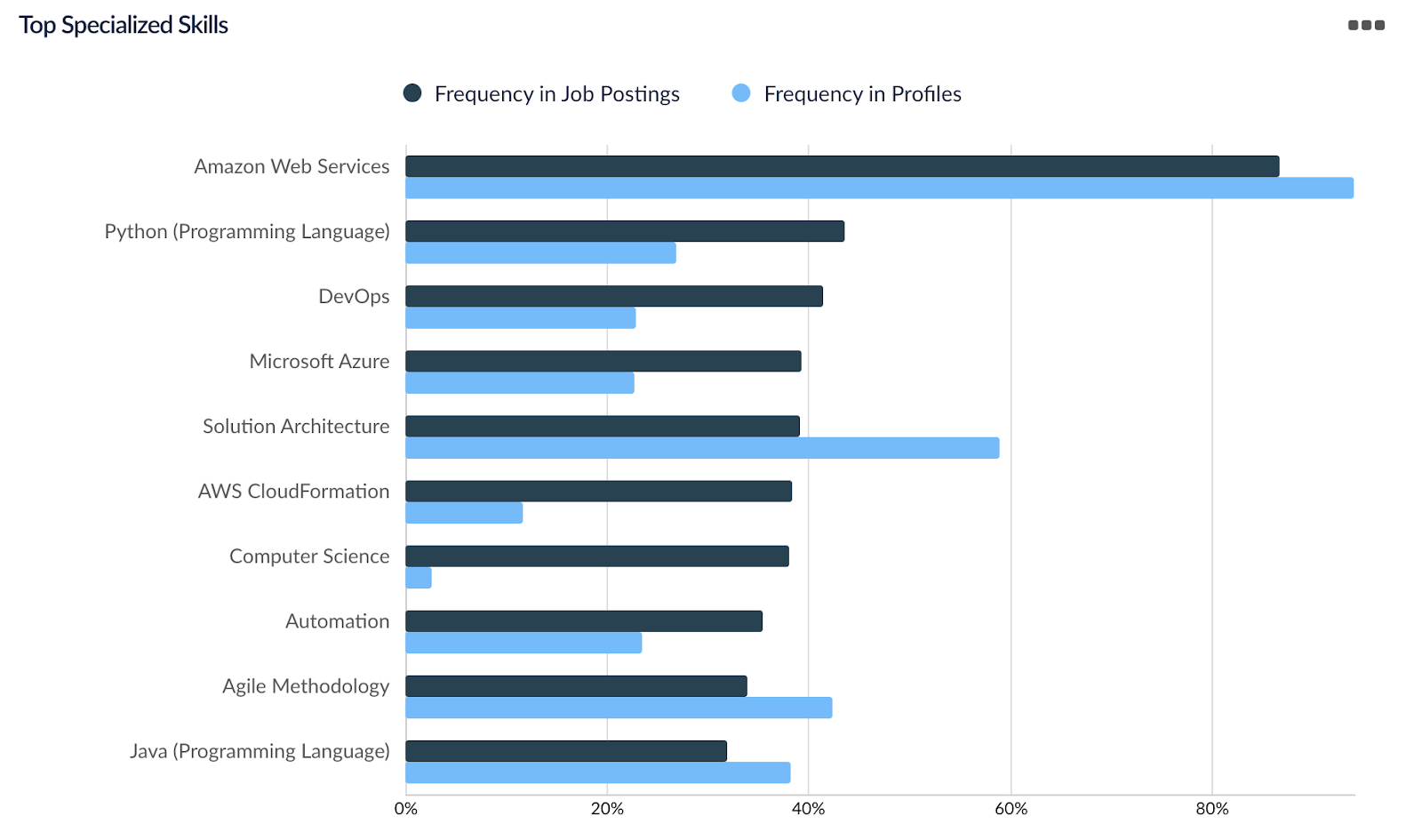 top specialized skills, solutions architects