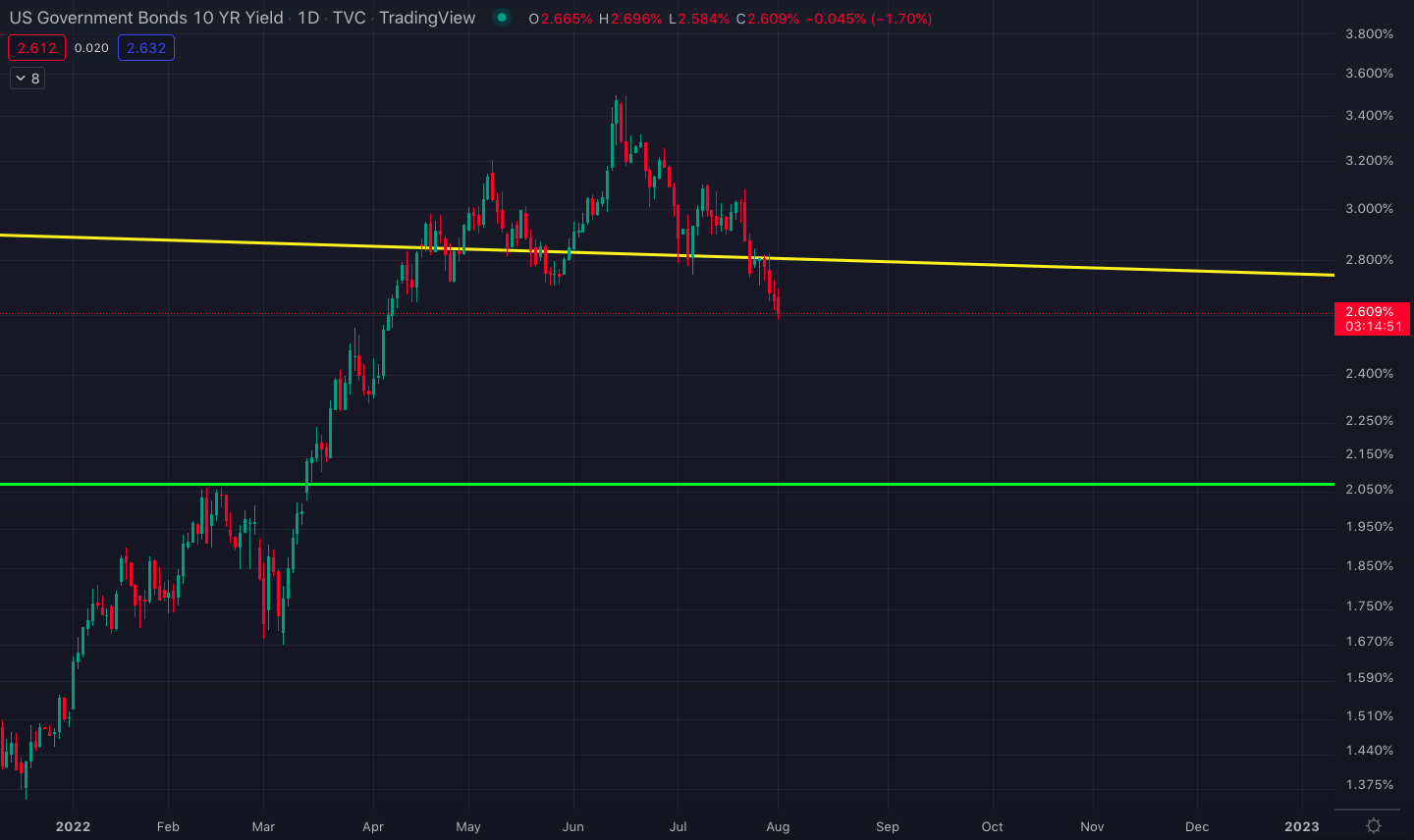 US_bond_chart_daily_candles