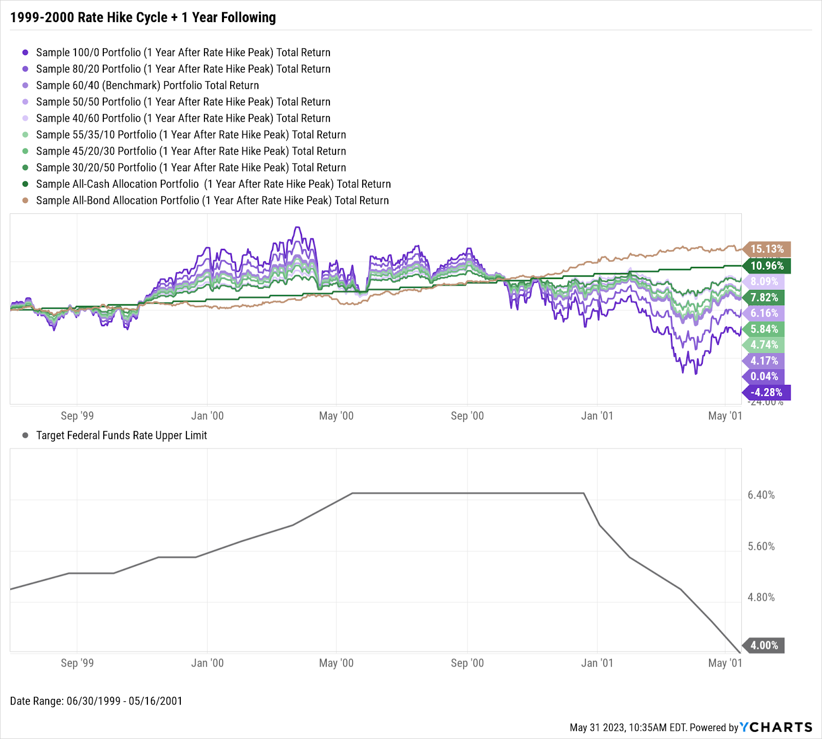 A chart showing the performance of portfolios with different asset allocations 1 year after the 1999-2000 rate hike cycle 