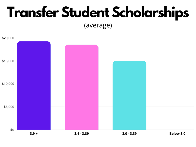 The True Costs of College How merit scholarships are allocated to