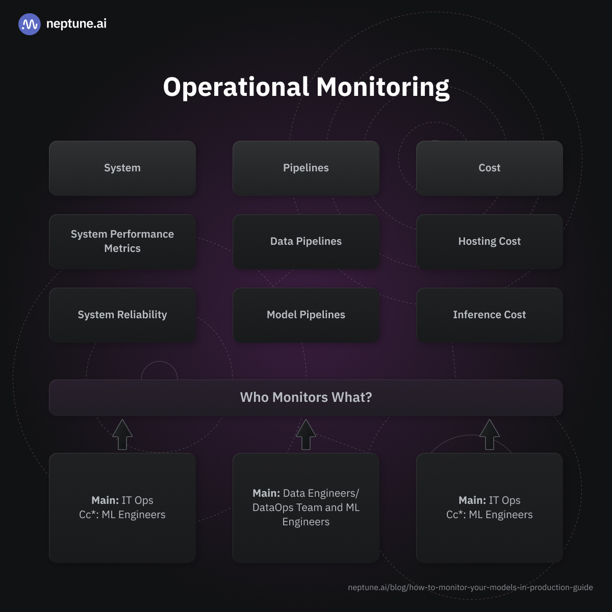 AI operational monitoring