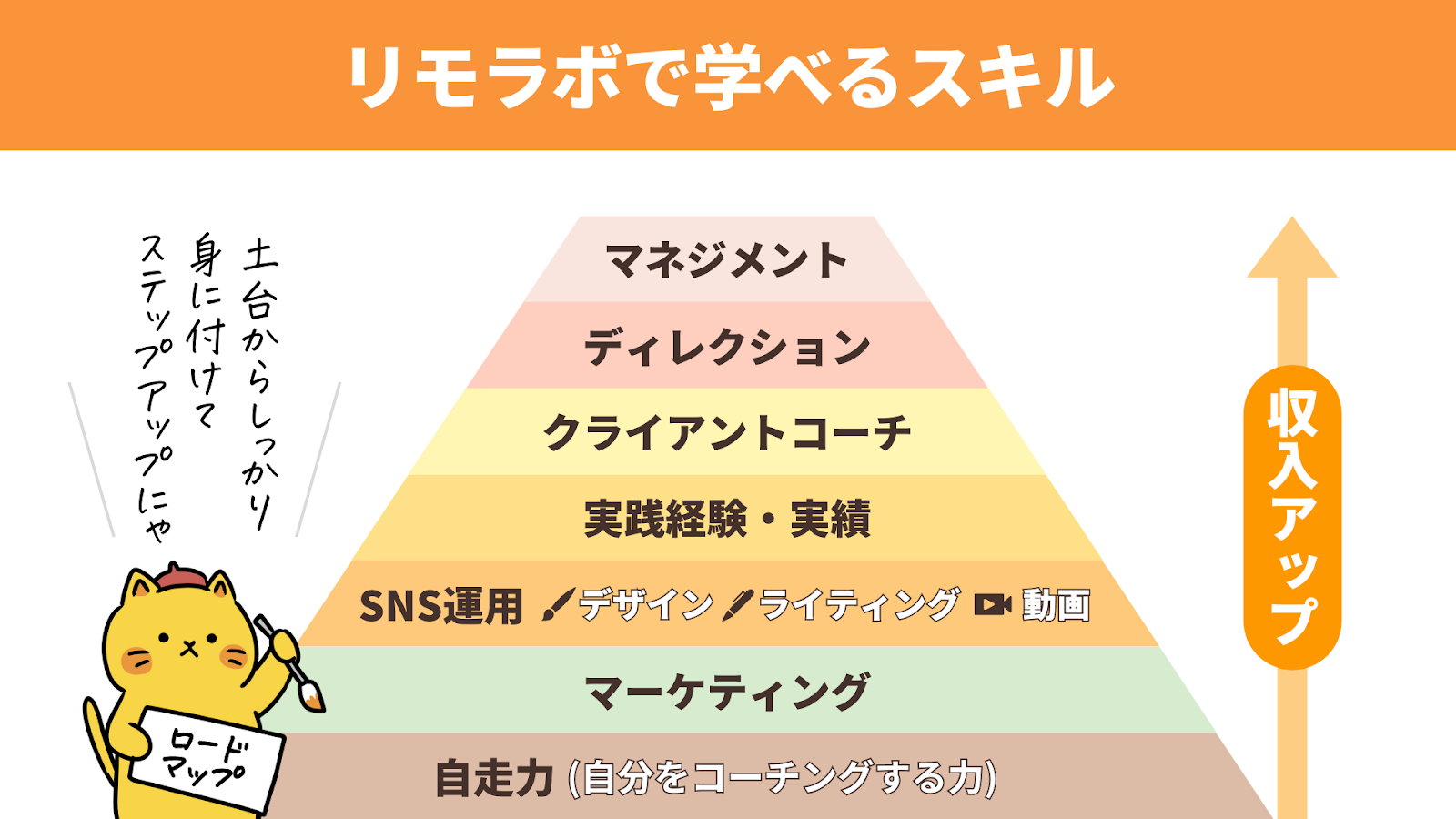 リモートワーク実践スクールリモラボで学べるスキル