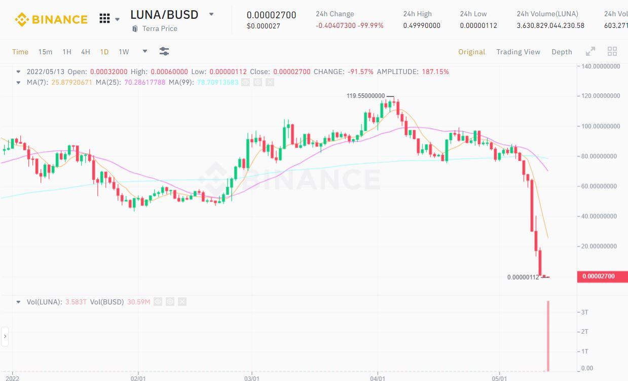 Giá của đồng Luna vào ngày 13/5/2022