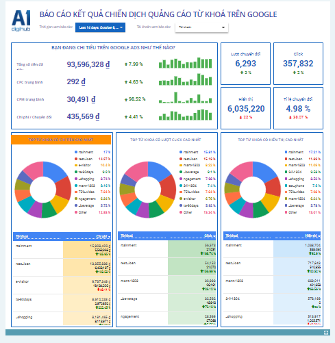 Google Ads là gì? Báo cáo về keyword của Google Ads