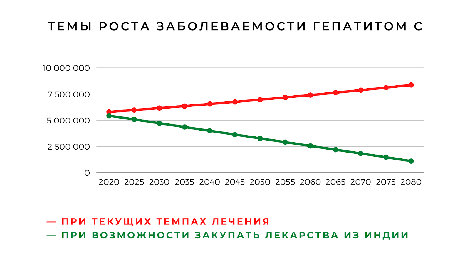 Доступность лечения Гепатита С в России и СНГ