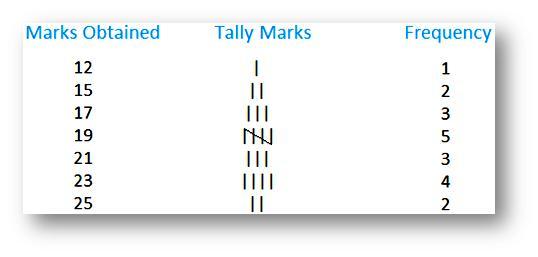 http://www.math-only-math.com/images/xfrequency-distribution-of-ungrouped-data.jpg.pagespeed.ic.7U-c9QgIhO.jpg