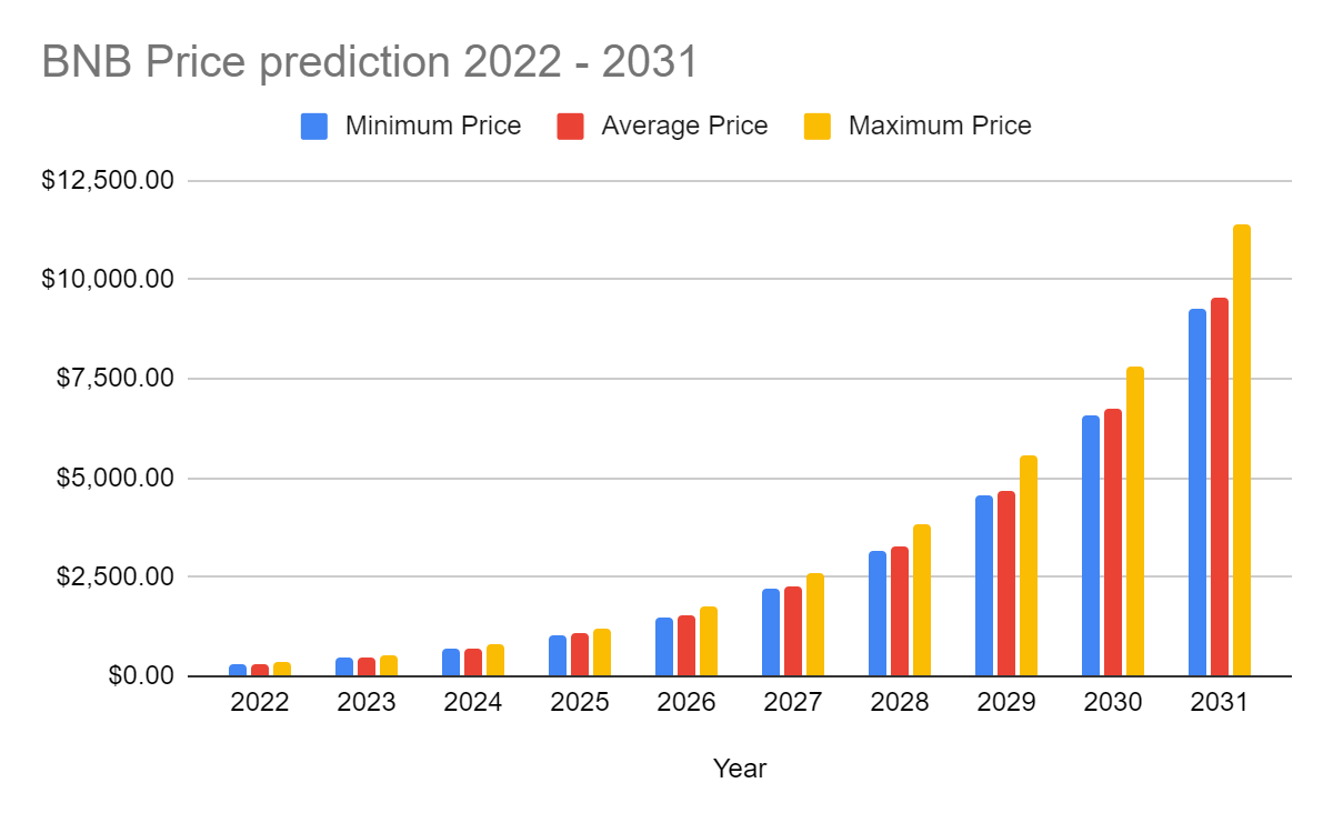Binance Coin Price Prediction 2022-2031: Is BNB Ready for the Bull Run? 3
