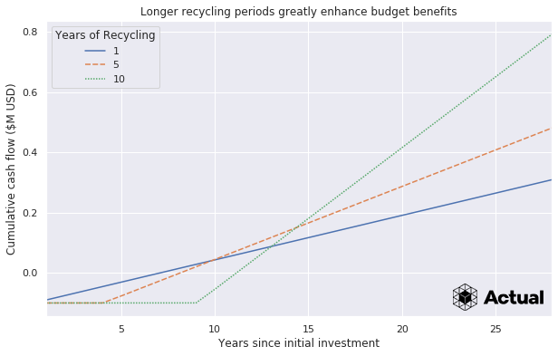 Your city can hit its climate targets, even with falling tax revenue