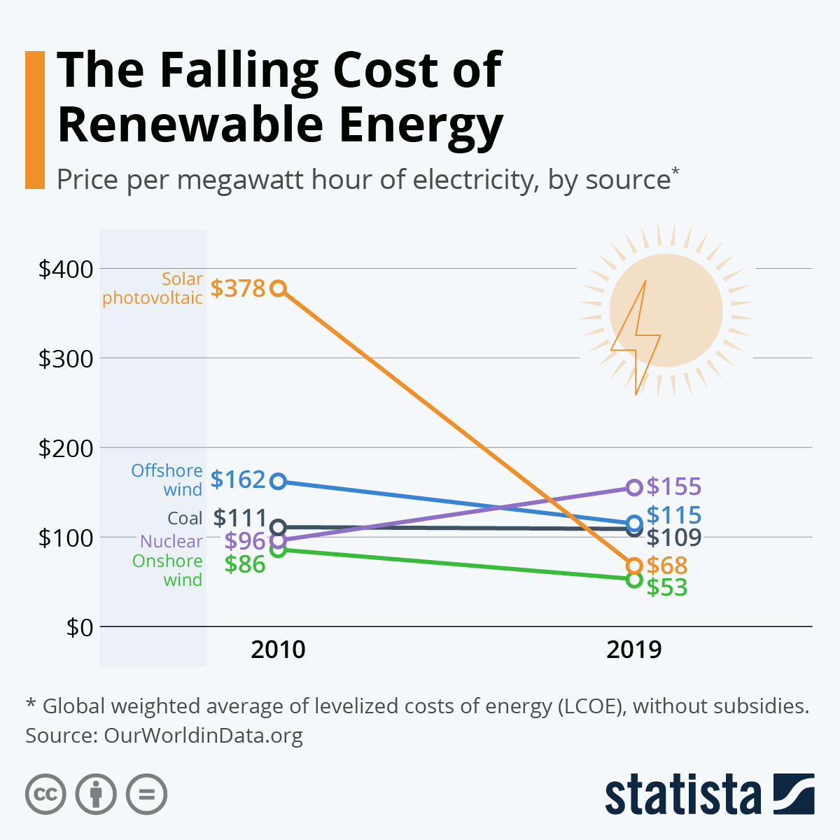 falling cost of renewable energy