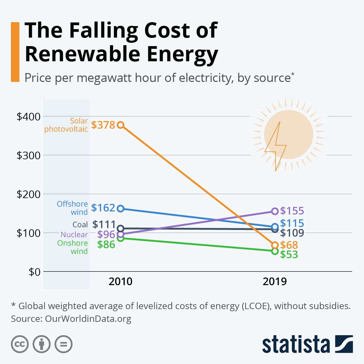 caída de los costes de las energías renovables