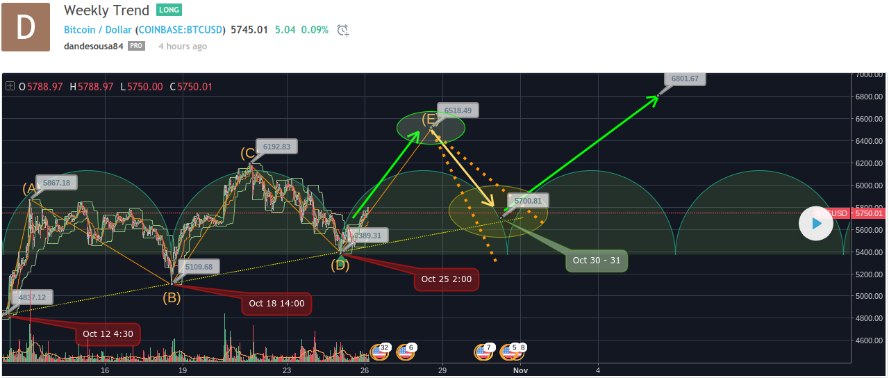 Bitcoin Price Weekly Trend