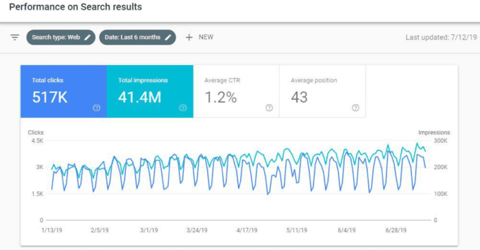 Khả năng hiển thị tìm kiếm Gogle Search Console