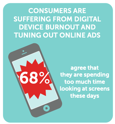 Image with mobile phone showing statistic of consumers suffering digital burnout