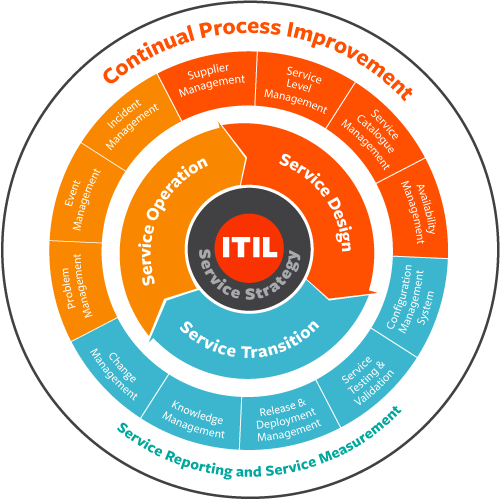 ITIL v4 certification framework