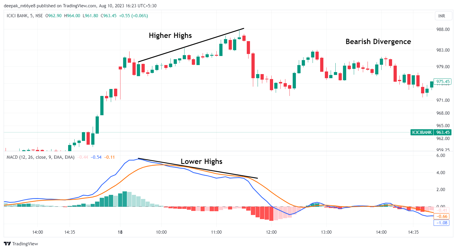 Top Trading Strategies Using MACD Indicator - Bearish Divergence