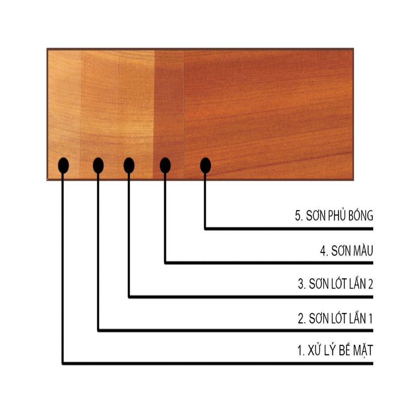 Cách sơn gỗ 2K như cách làm của sơn PU lên gỗ thông thường. Có 4 bước cụ thể: