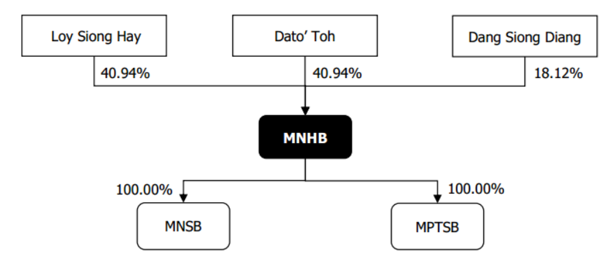 Mn holdings