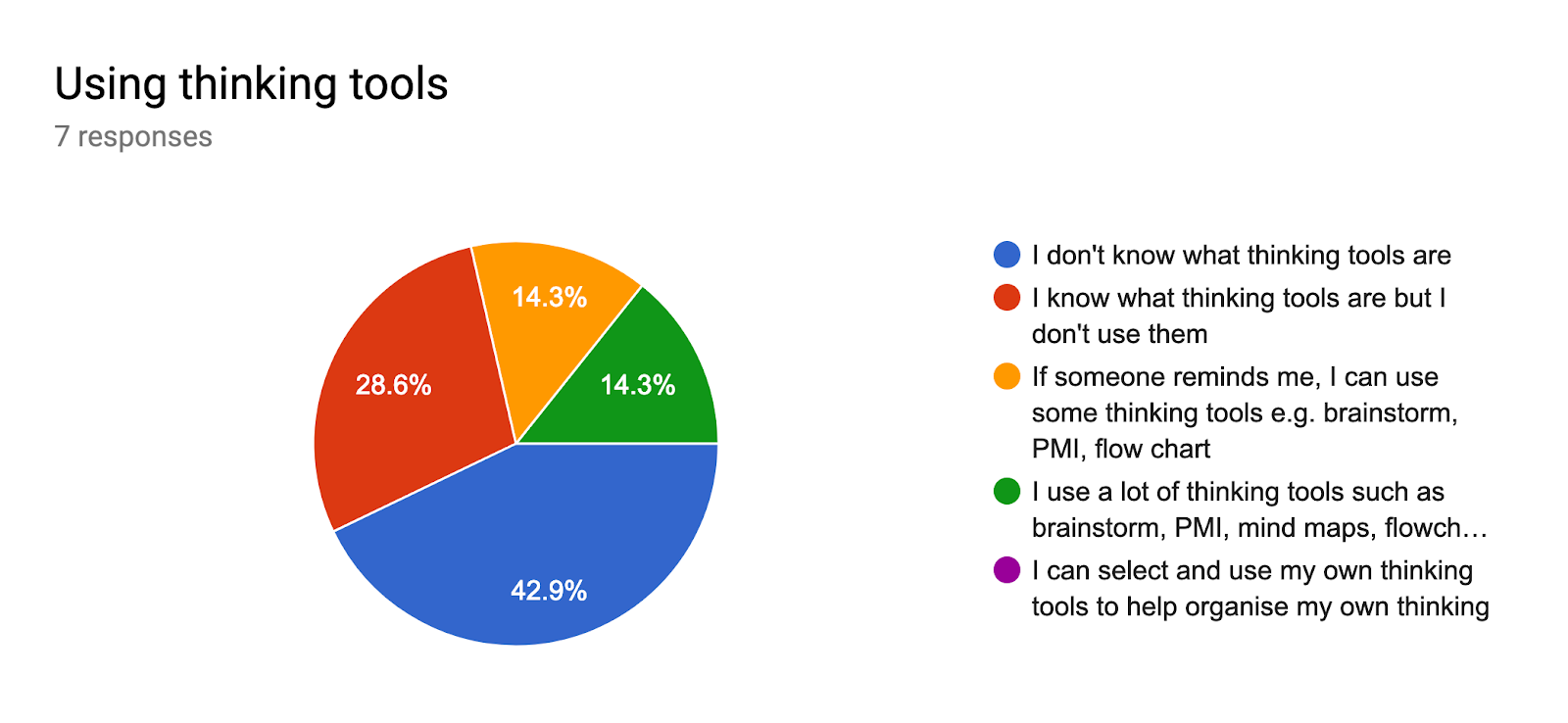 Forms response chart. Question title: Using thinking tools. Number of responses: 7 responses.