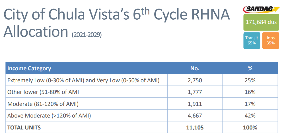 Chula Vista RHNA 6th Cycle Goals