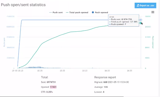 Push notification statistics in Pushwoosh