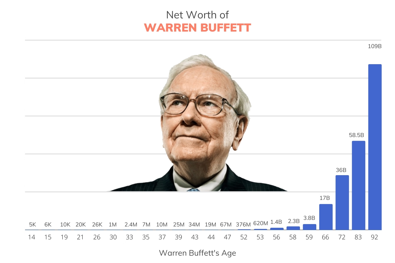 Net Worth of Warren Buffett with Portrait | FinMasters