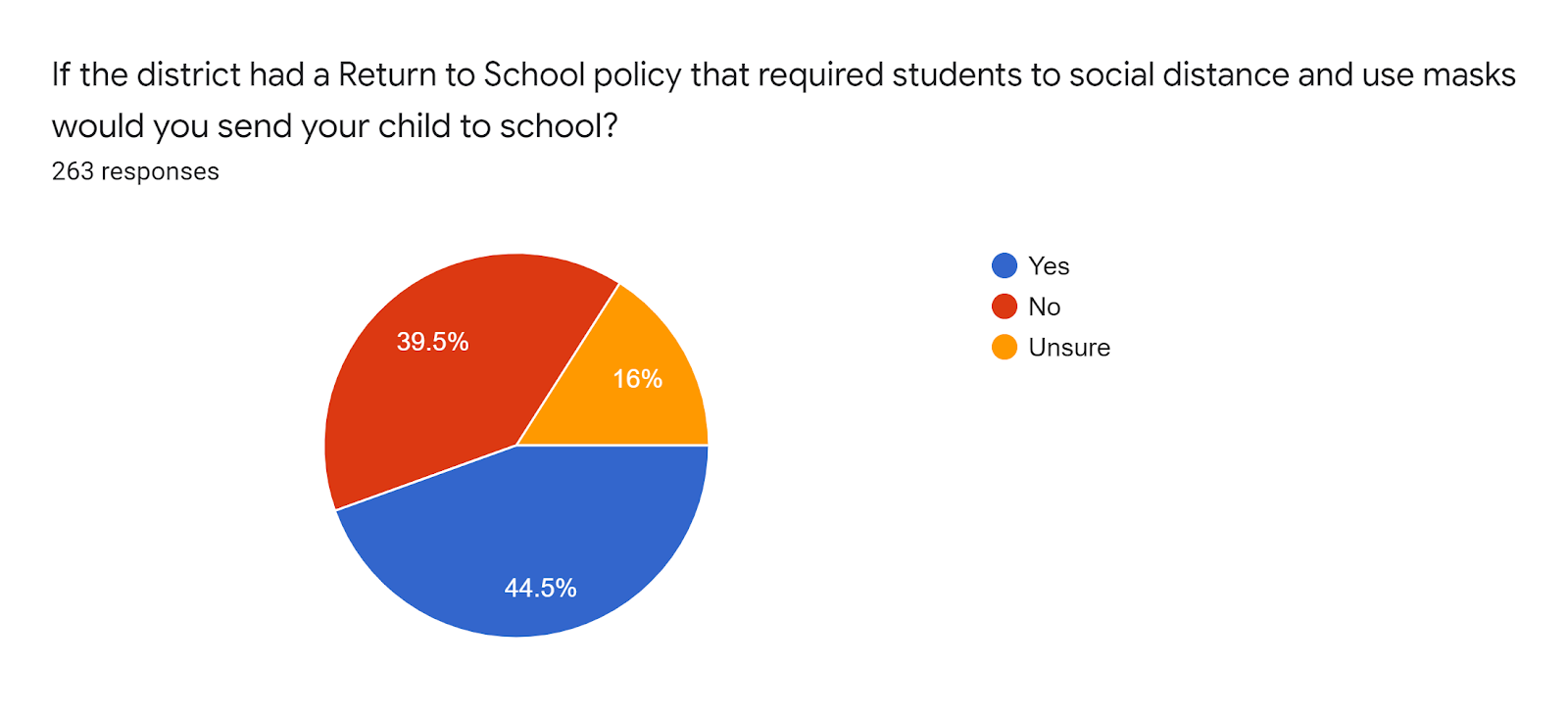 Forms response chart. Question title: If the district had a Return to School policy that required students to social distance and use masks would you send your child to school?. Number of responses: 263 responses.