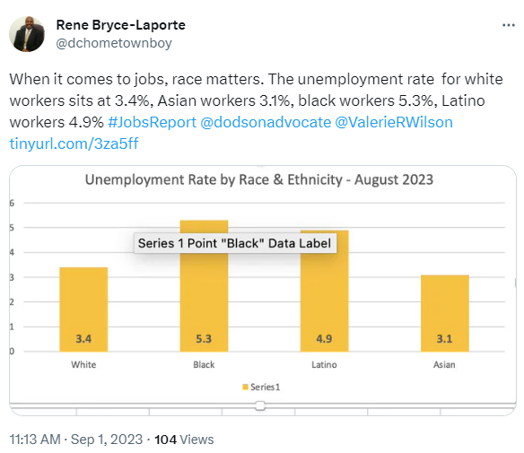 Tweet from Rene Bryce-Laporte: When it comes to jobs, race matters. The unemployment rate for white workers sits at 3.4%, Asian workers 3.1%, black workers 5.3% Latino workers 4.9%.
