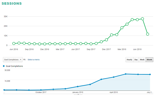 SEO case study based on how long SEO takes to work