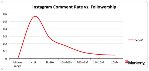 Instagram Comment Rate vs. Followerahip