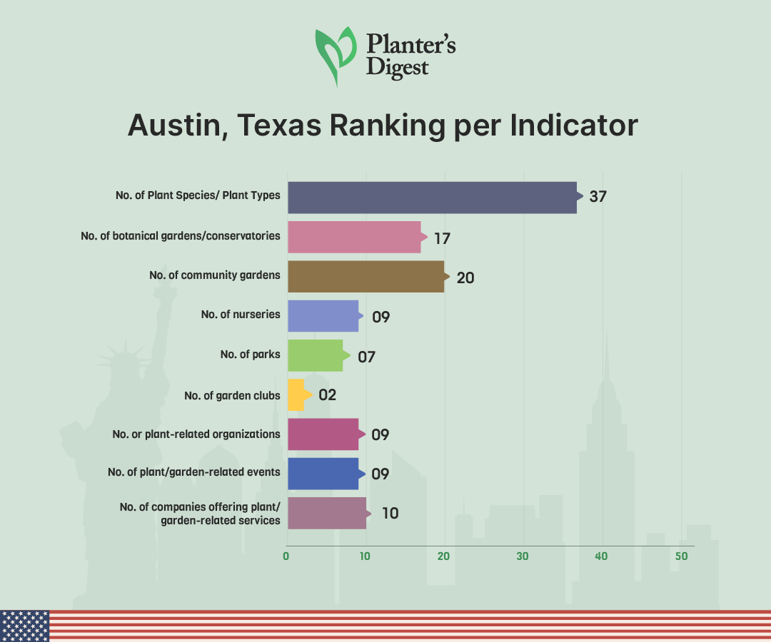 Austin, Texas Ranking Per Indicator