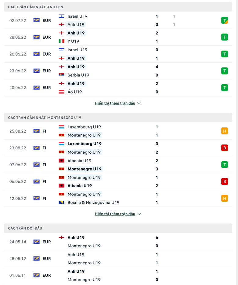 Nhận định U19 Anh vs U19 Montenegro, 23h00 ngày 21/9: Khởi đầu suôn sẻ - Ảnh 2