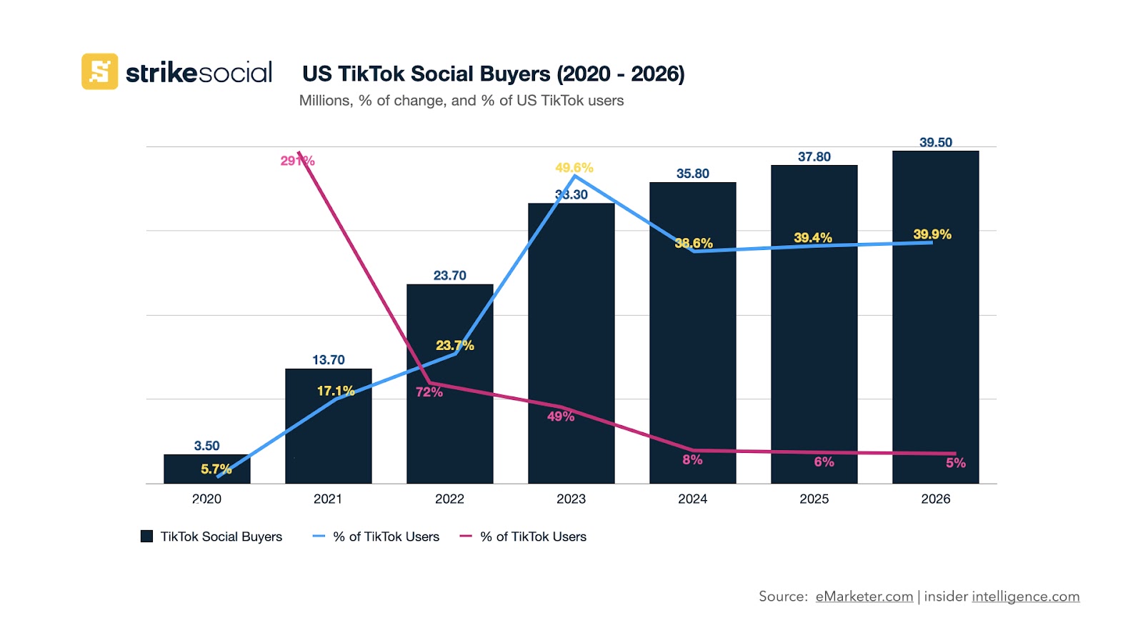 US TikTok Social Buyers