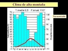 Resultado de imagen de climogramas de los climas de españa | Clima,  Geografía, España