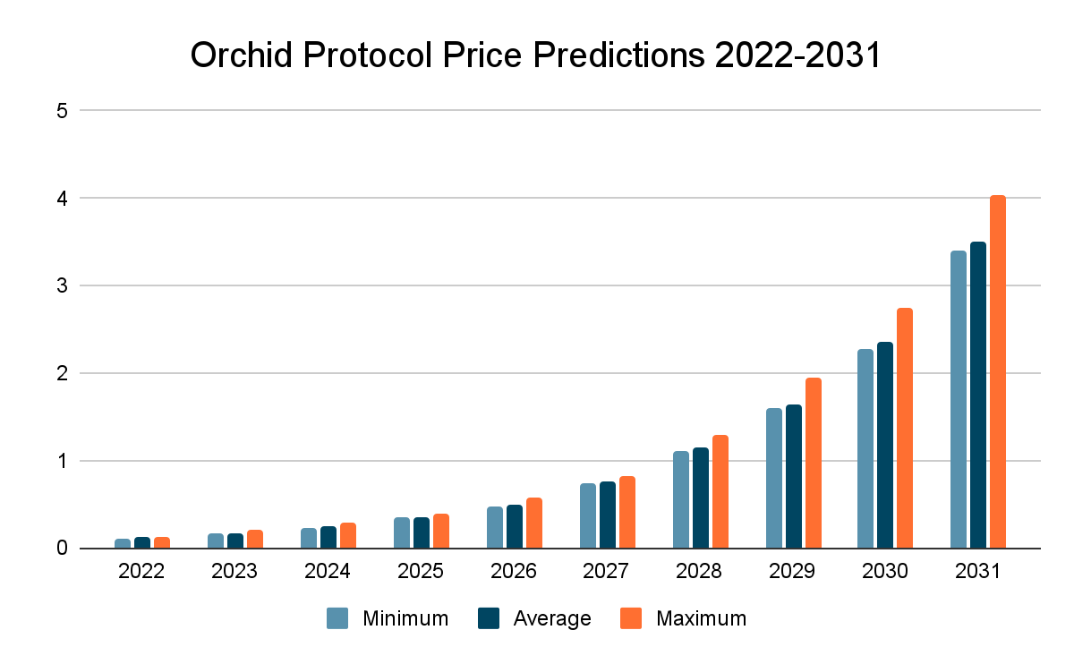 Orchid Price Prediction 2022-2031: Is OXT a Good Investment? 2