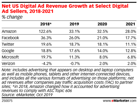 Net US Digital Ad Revenue Growth