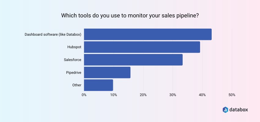 Dashboard tools are the most frequently used for monitoring sales pipelines